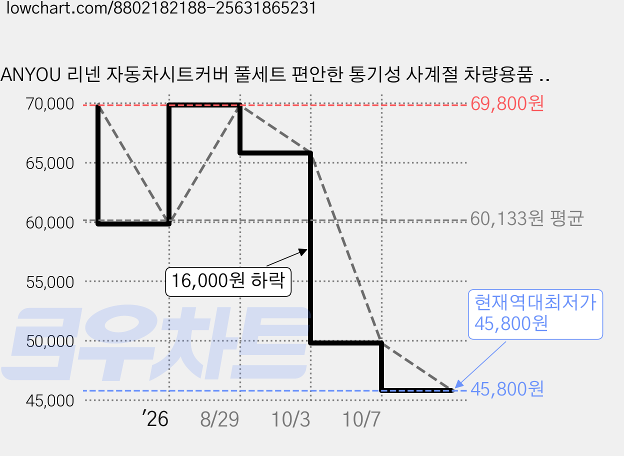 ANYOU 리넨 자동차시트커버 풀세트 편안한 통기성 사계절 차량용품 앞좌석 뒷좌석 등받이 11종 세트, 1세트, 흰색 가격 변동 차트, 현재가 45,800원, 역대최저가