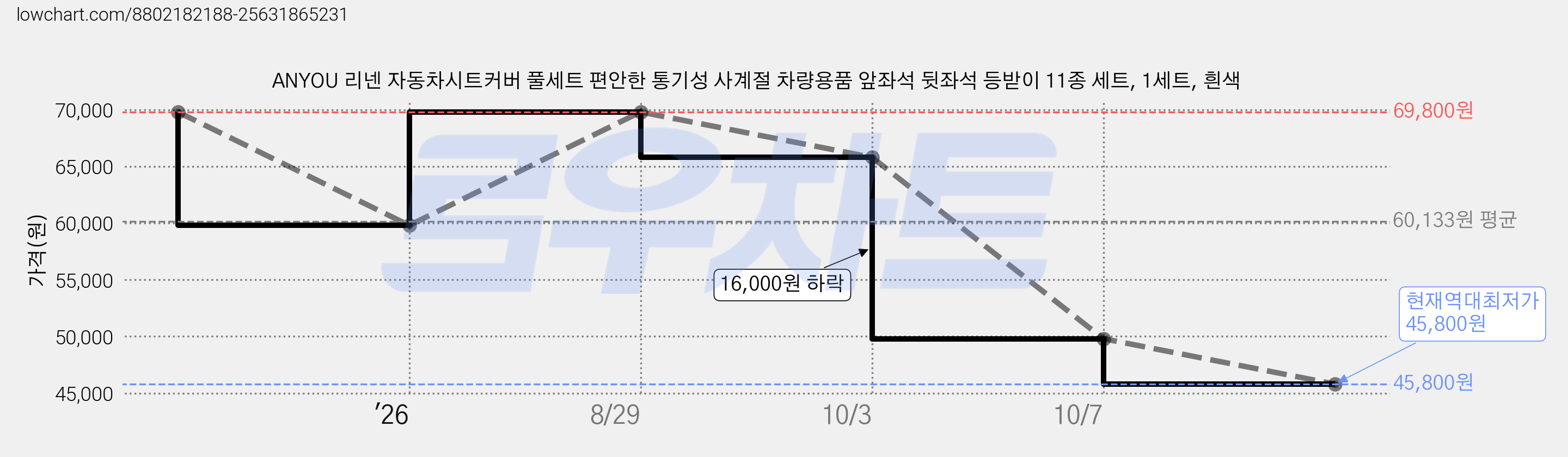 ANYOU 리넨 자동차시트커버 풀세트 편안한 통기성 사계절 차량용품 앞좌석 뒷좌석 등받이 11종 세트, 1세트, 흰색 가격 변동 차트, 현재가 45,800원, 역대최저가