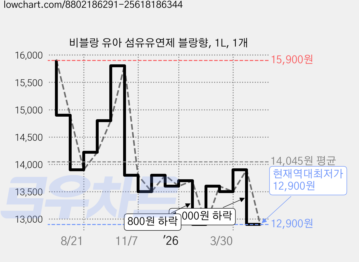 비블랑 유아 섬유유연제 블랑향, 1L, 1개 가격 변동 차트, 현재가 12,900원, 역대최저가