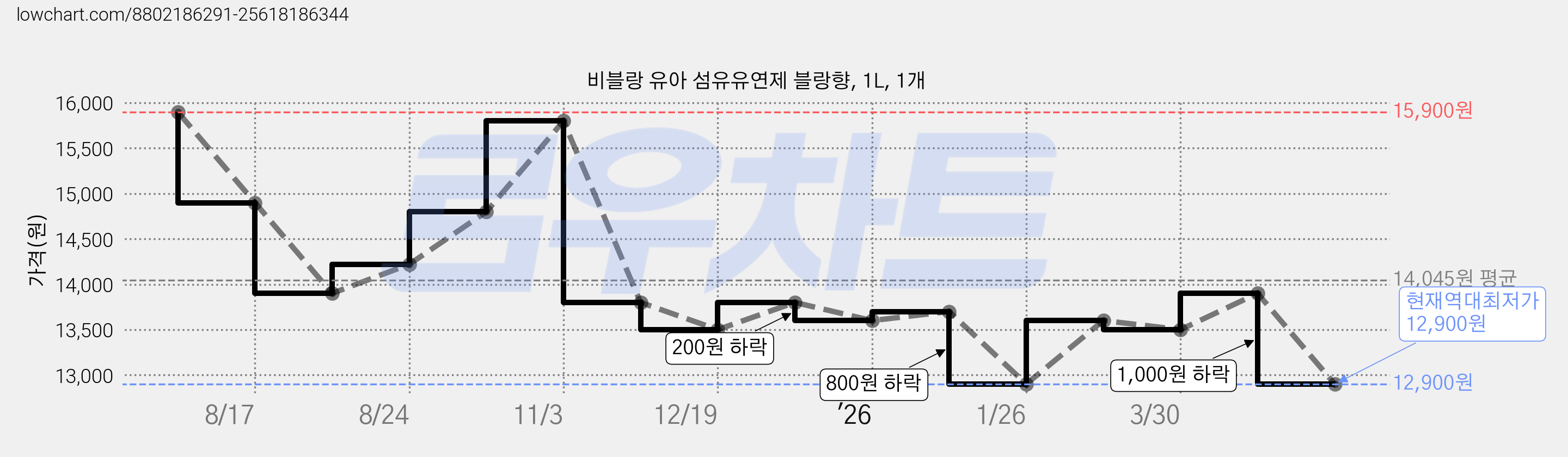 비블랑 유아 섬유유연제 블랑향, 1L, 1개 가격 변동 차트, 현재가 12,900원, 역대최저가