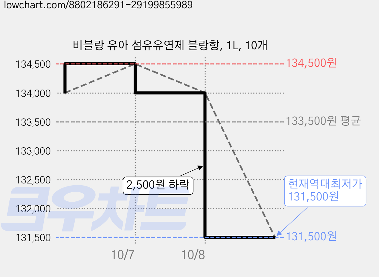 비블랑 유아 섬유유연제 블랑향, 1L, 10개 가격 변동 차트, 현재가 131,500원, 역대최저가