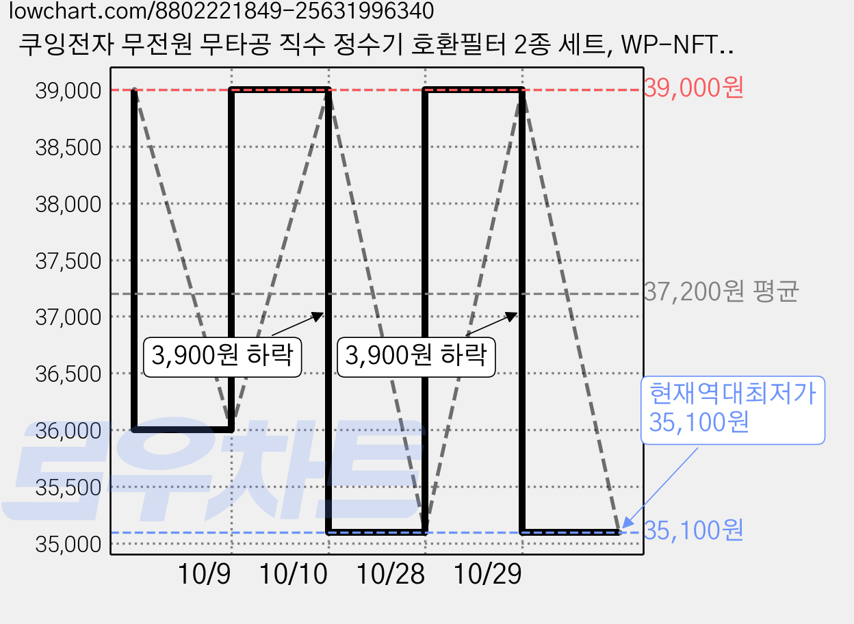 쿠잉전자 무전원 무타공 직수 정수기 호환필터 2종 세트, WP-NFT001, WP-NFT002, 1세트 가격 변동 차트, 현재가 35,100원, 역대최저가