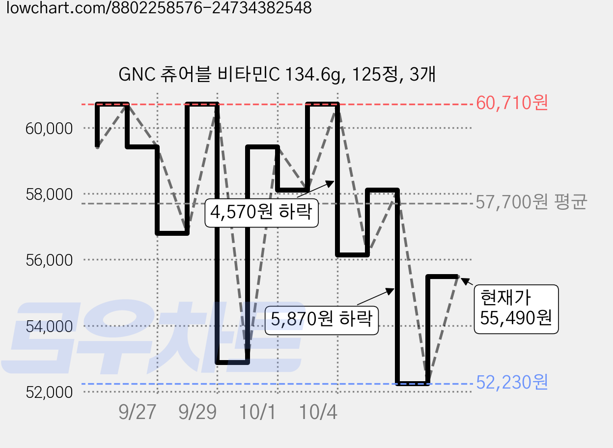 GNC 츄어블 비타민C 134.6g, 125정, 3개 가격 변동 차트, 현재가 52,230원, 역대최저가