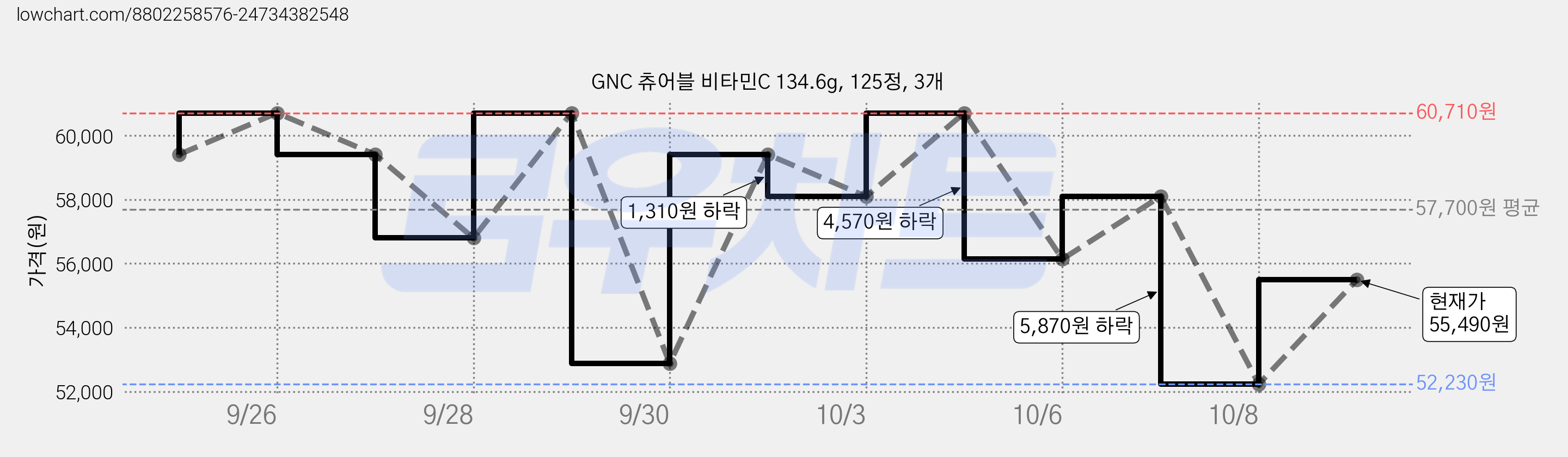 GNC 츄어블 비타민C 134.6g, 125정, 3개 가격 변동 차트, 현재가 52,230원, 역대최저가
