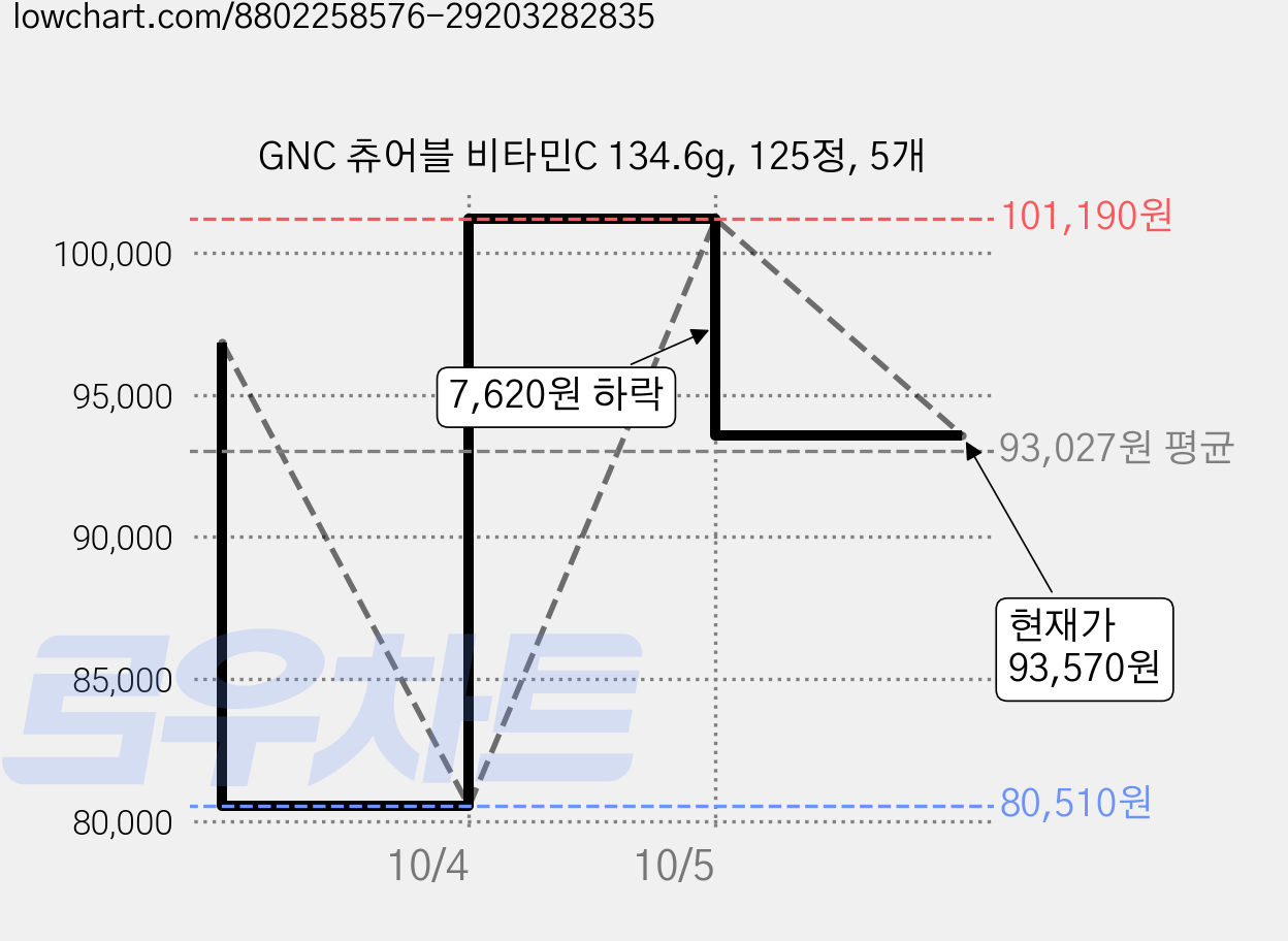GNC 츄어블 비타민C 134.6g, 125정, 5개 가격 변동 차트, 현재가 93,570원, 관측 최저가 80,510원