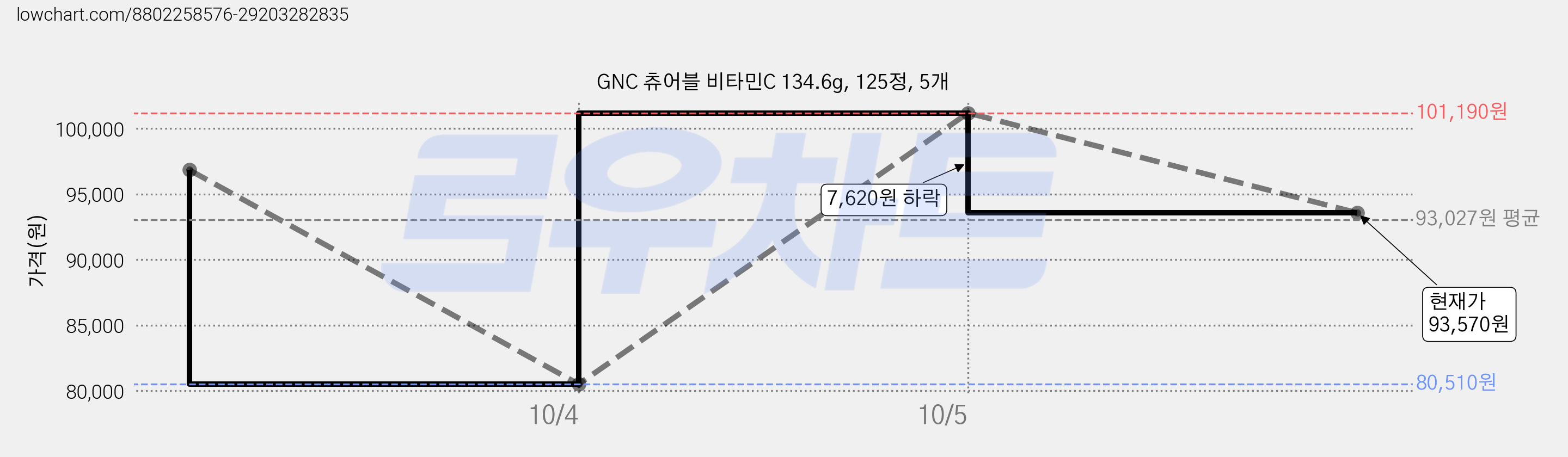 GNC 츄어블 비타민C 134.6g, 125정, 5개 가격 변동 차트, 현재가 93,570원, 관측 최저가 80,510원