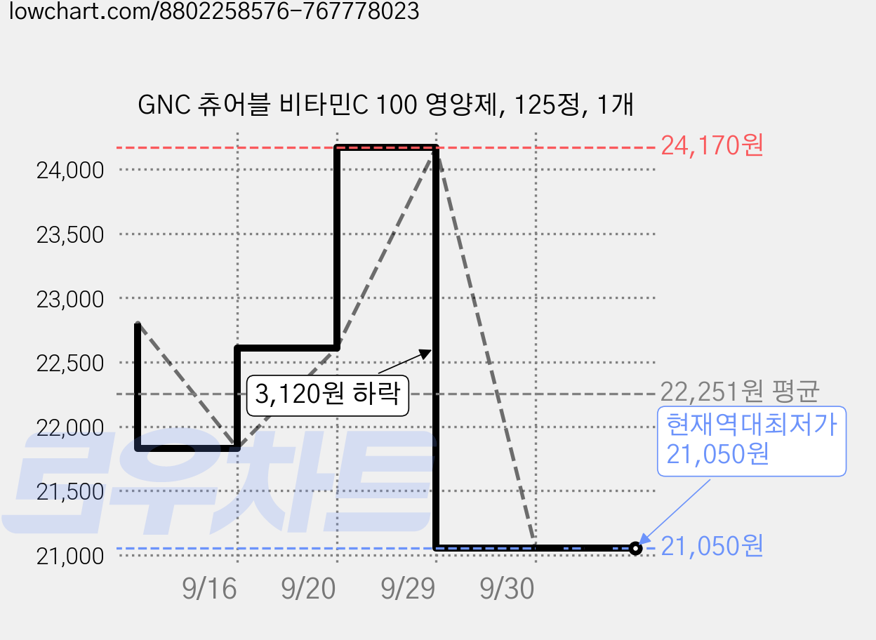 GNC 츄어블 비타민C 100 영양제, 125정, 1개 가격 변동 차트, 현재가 21,050원, 역대최저가