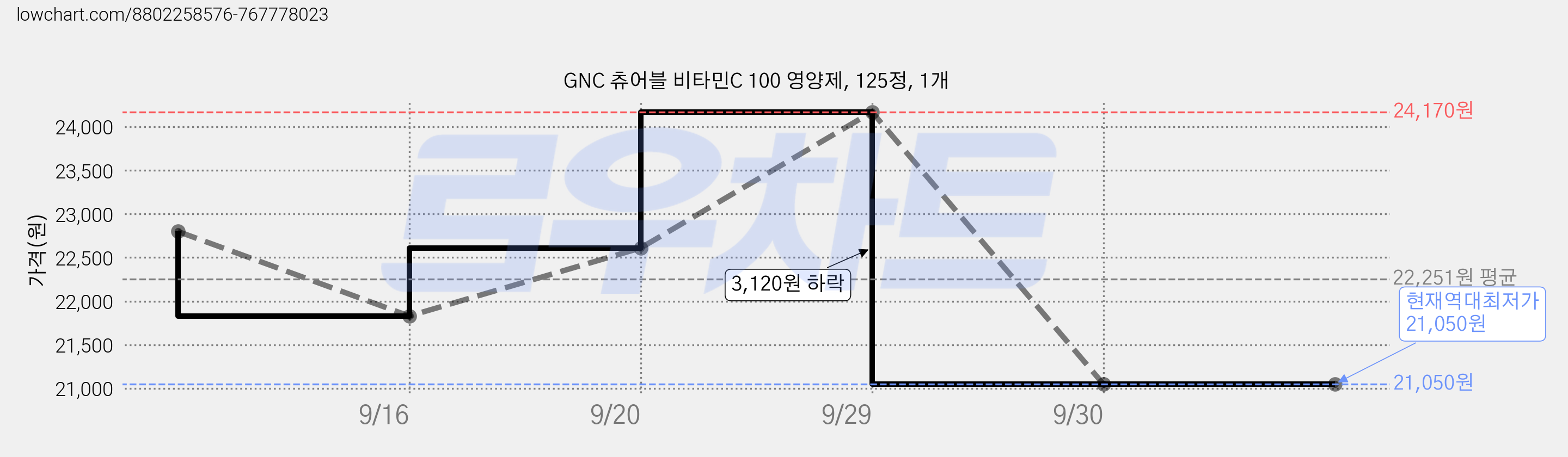 GNC 츄어블 비타민C 100 영양제, 125정, 1개 가격 변동 차트, 현재가 21,050원, 역대최저가