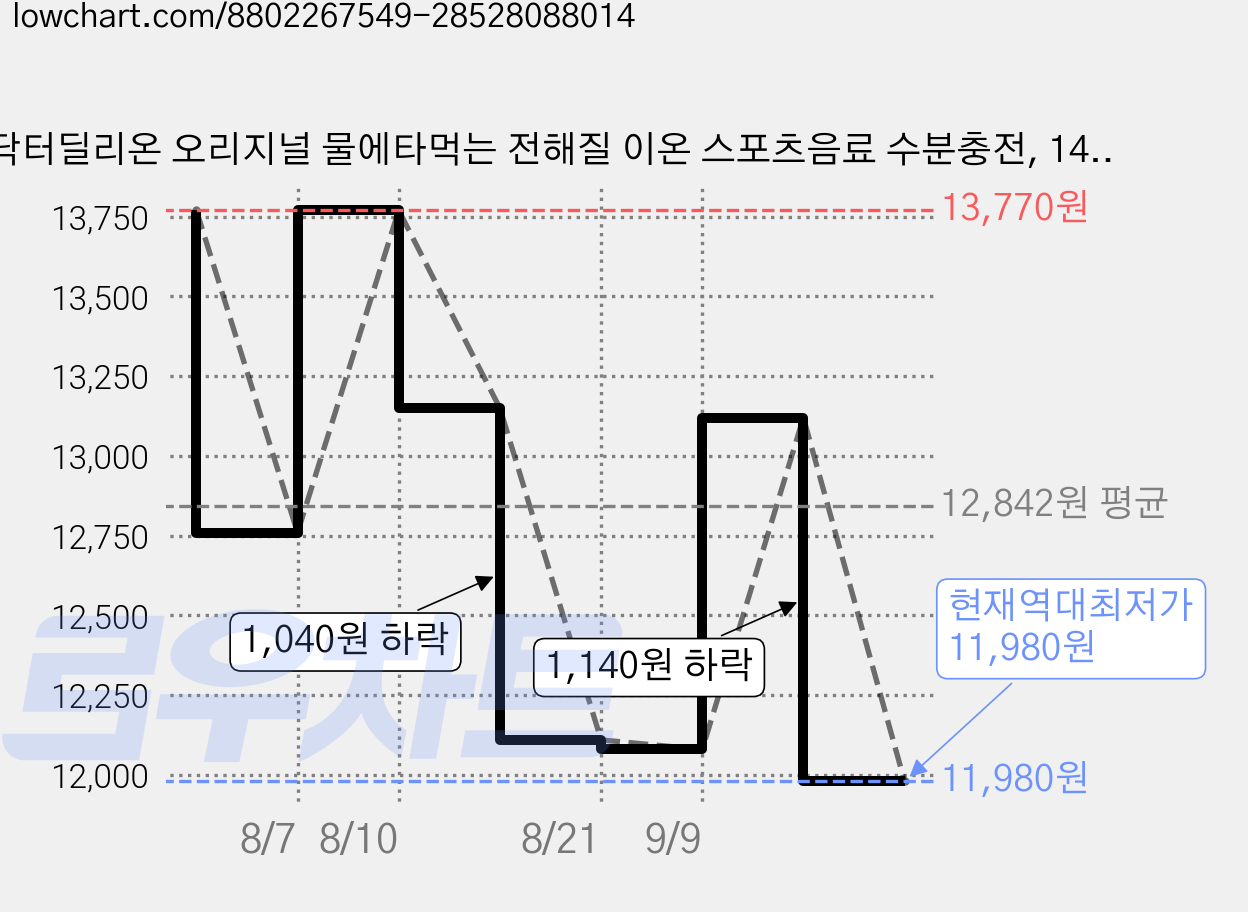 닥터딜리온 오리지널 물에타먹는 전해질 이온 스포츠음료 수분충전, 140g, 1세트 가격 변동 차트, 현재가 11,980원, 역대최저가