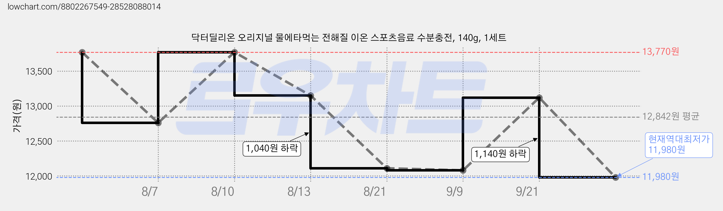 닥터딜리온 오리지널 물에타먹는 전해질 이온 스포츠음료 수분충전, 140g, 1세트 가격 변동 차트, 현재가 11,980원, 역대최저가