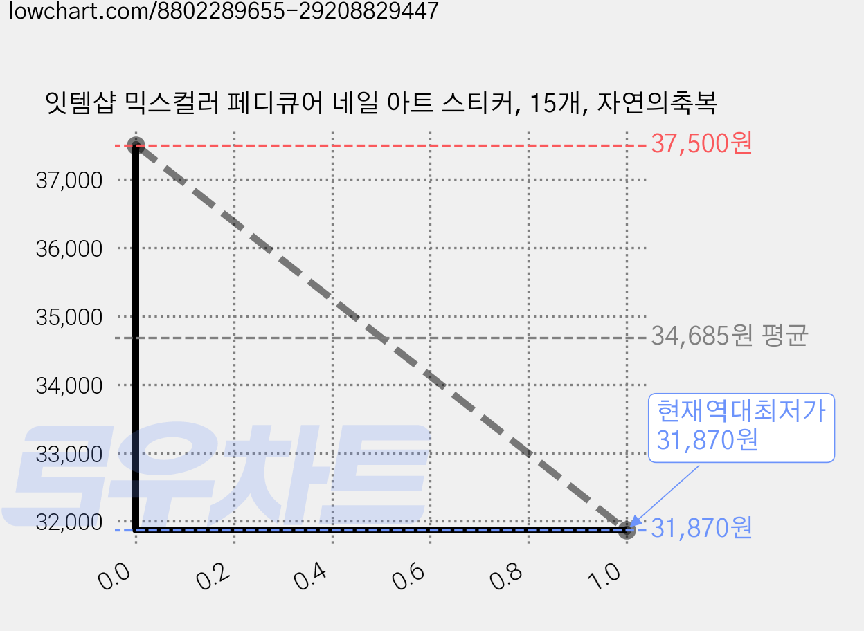 잇템샵 믹스컬러 페디큐어 네일 아트 스티커, 15개, 자연의축복 가격 변동 차트, 현재가 31,870원, 역대최저가