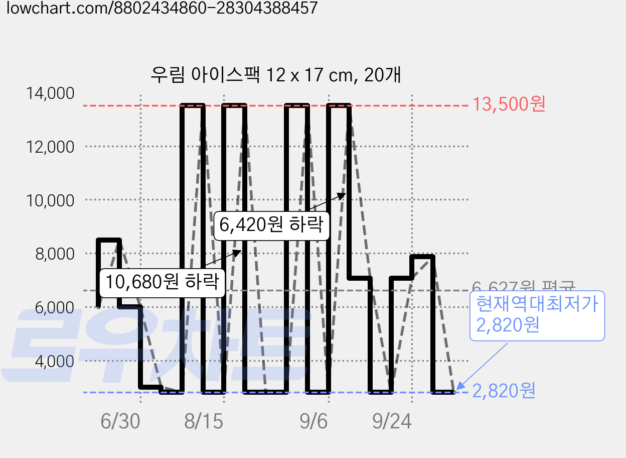 우림 아이스팩 12 x 17 cm, 20개 가격 변동 차트, 현재가 2,820원, 역대최저가