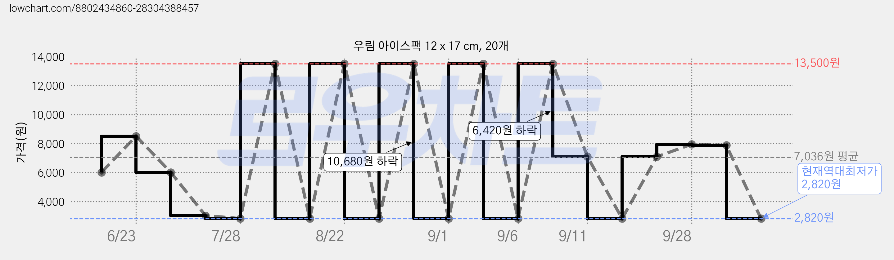 우림 아이스팩 12 x 17 cm, 20개 가격 변동 차트, 현재가 2,820원, 역대최저가