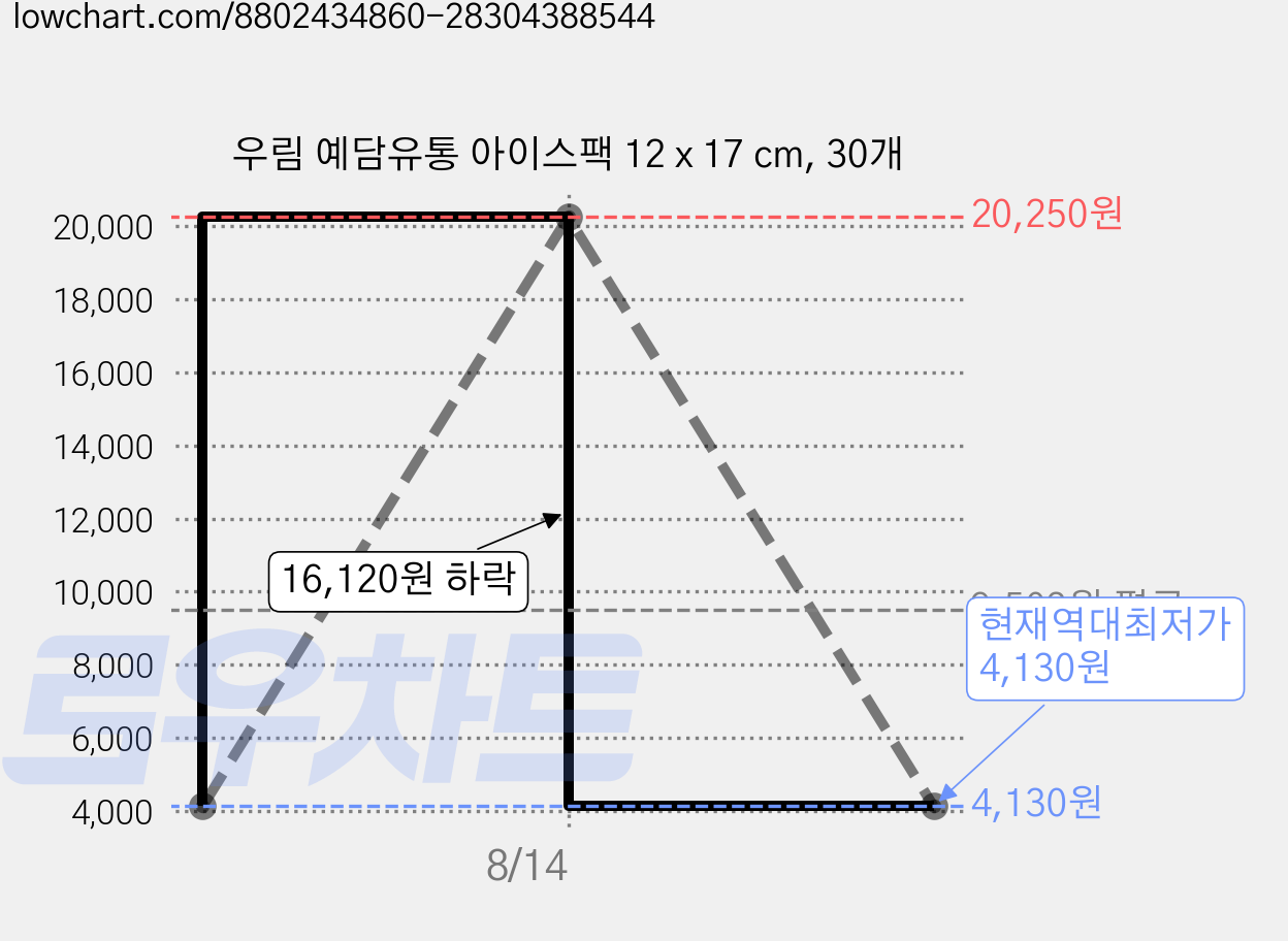 우림 예담유통 아이스팩 12 x 17 cm, 30개 가격 변동 차트, 현재가 4,130원, 역대최저가