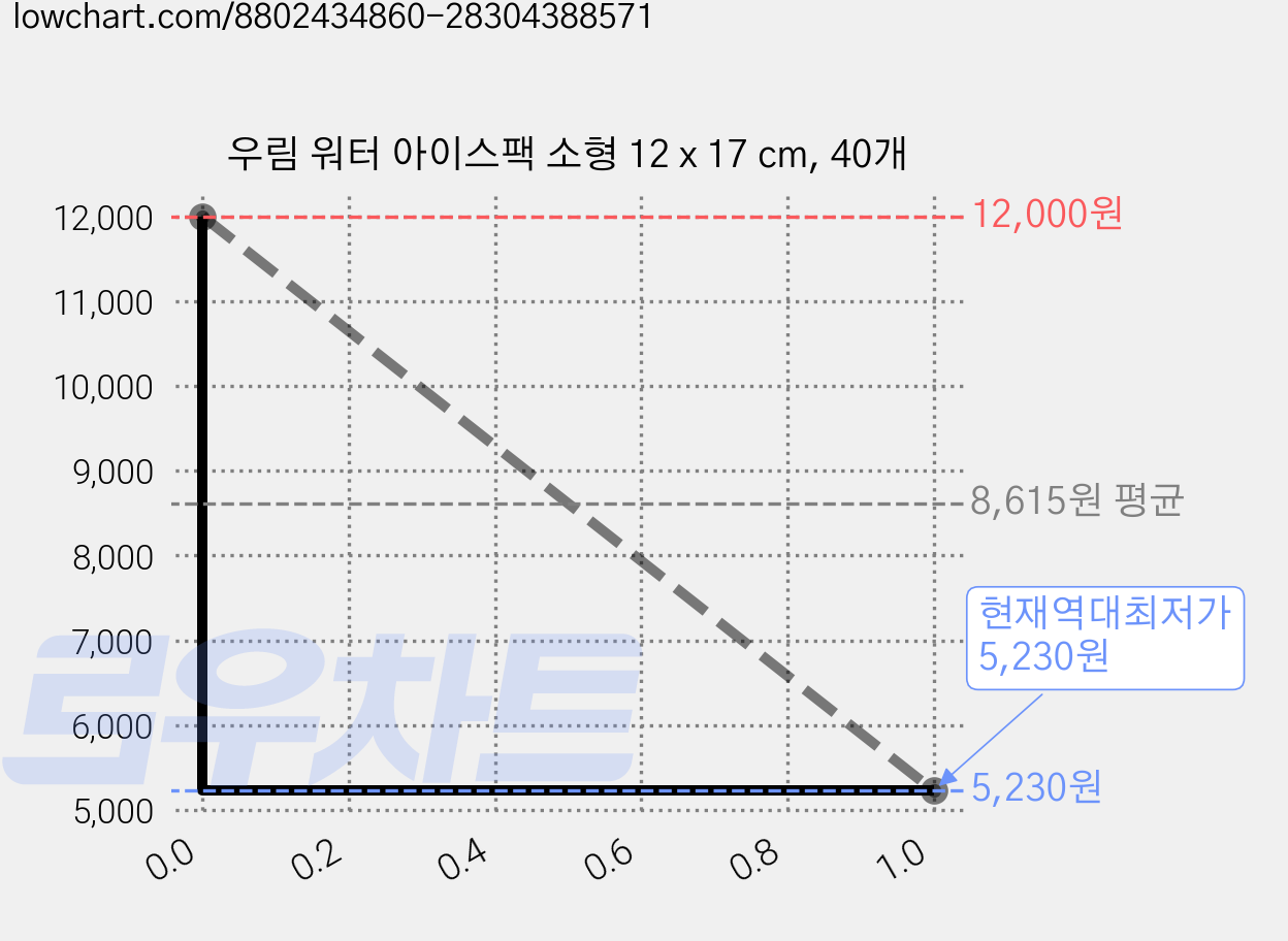 우림 워터 아이스팩 소형 12 x 17 cm, 40개 가격 변동 차트, 현재가 5,230원, 역대최저가