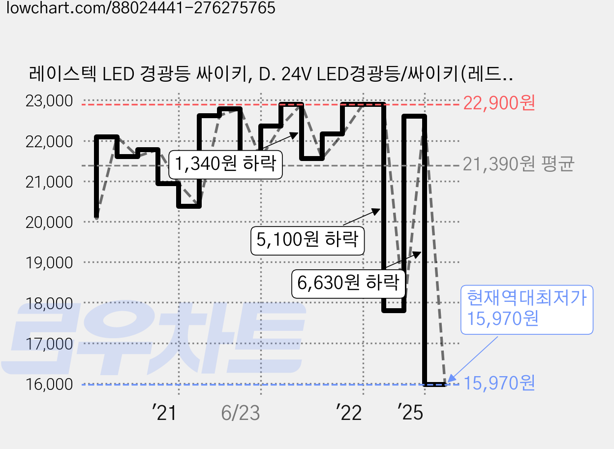 레이스텍 LED 경광등 싸이키, D. 24V LED경광등/싸이키(레드/블루), 1개 가격 변동 차트, 현재가 15,970원, 역대최저가