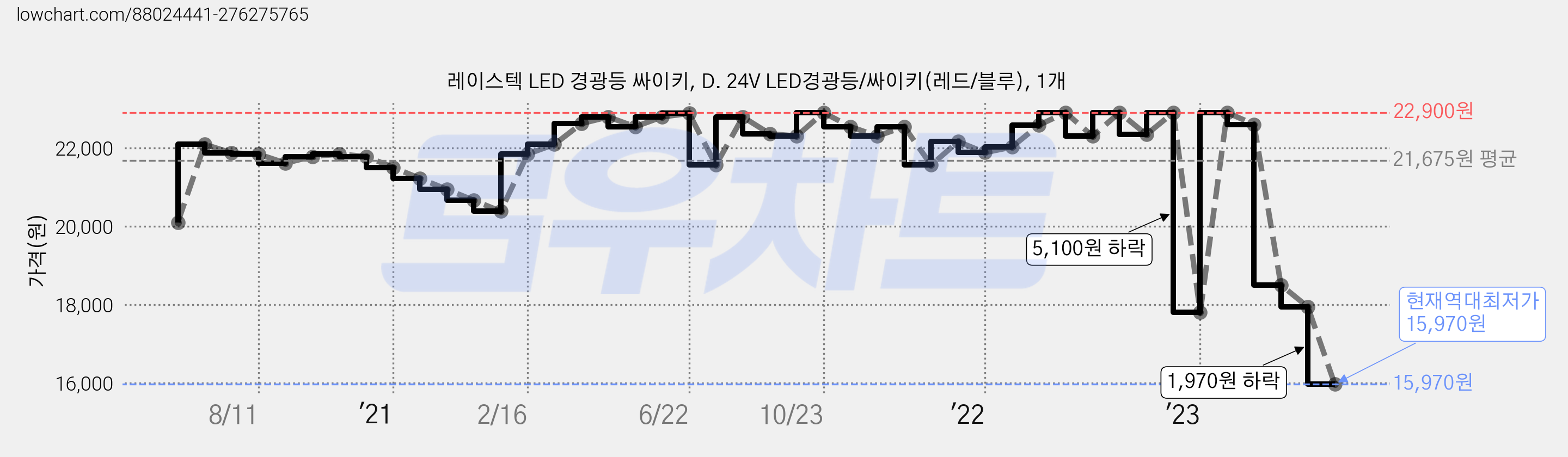 레이스텍 LED 경광등 싸이키, D. 24V LED경광등/싸이키(레드/블루), 1개 가격 변동 차트, 현재가 15,970원, 역대최저가