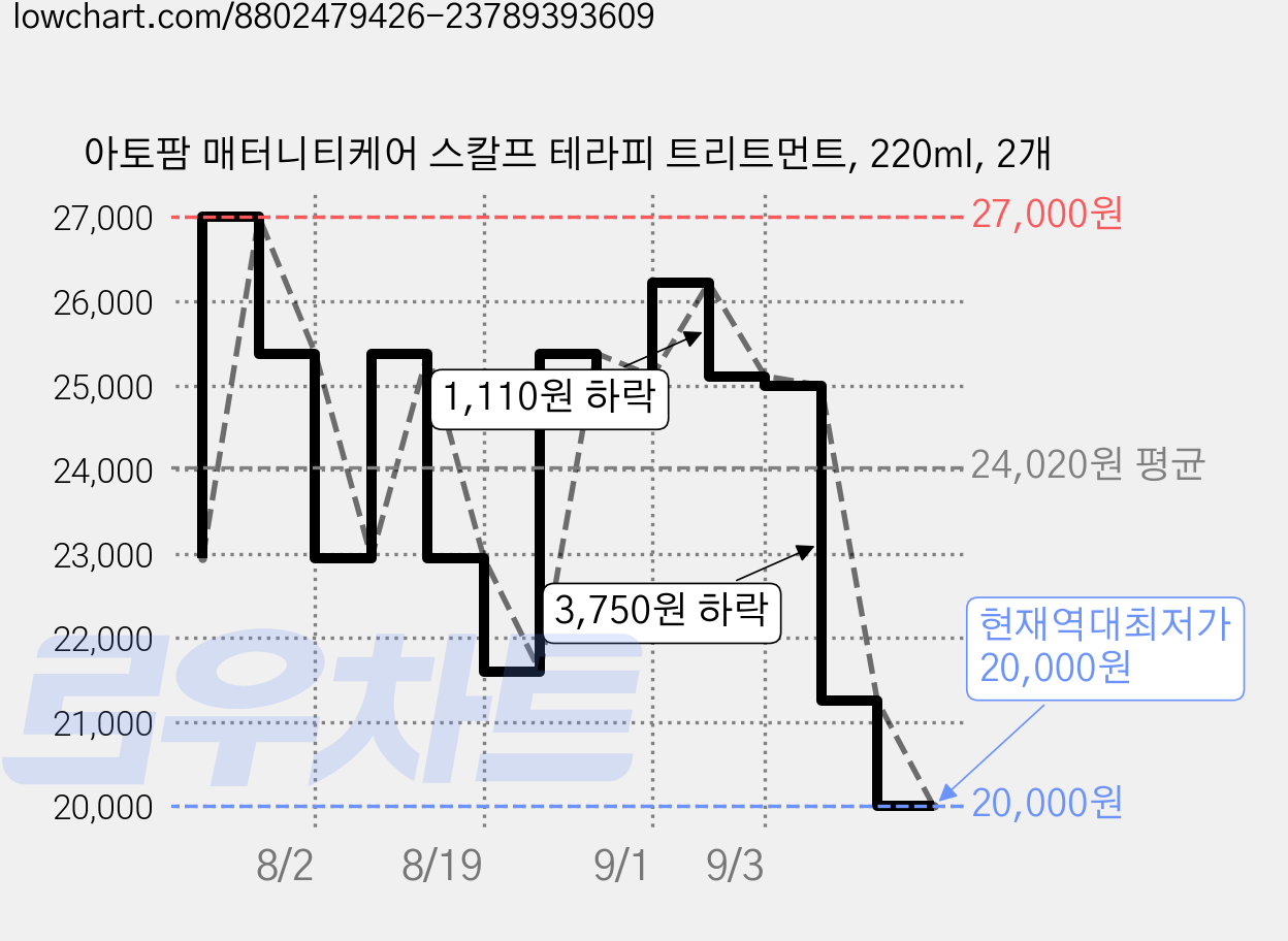아토팜 매터니티케어 스칼프 테라피 트리트먼트, 220ml, 2개 가격 변동 차트, 현재가 20,000원, 역대최저가
