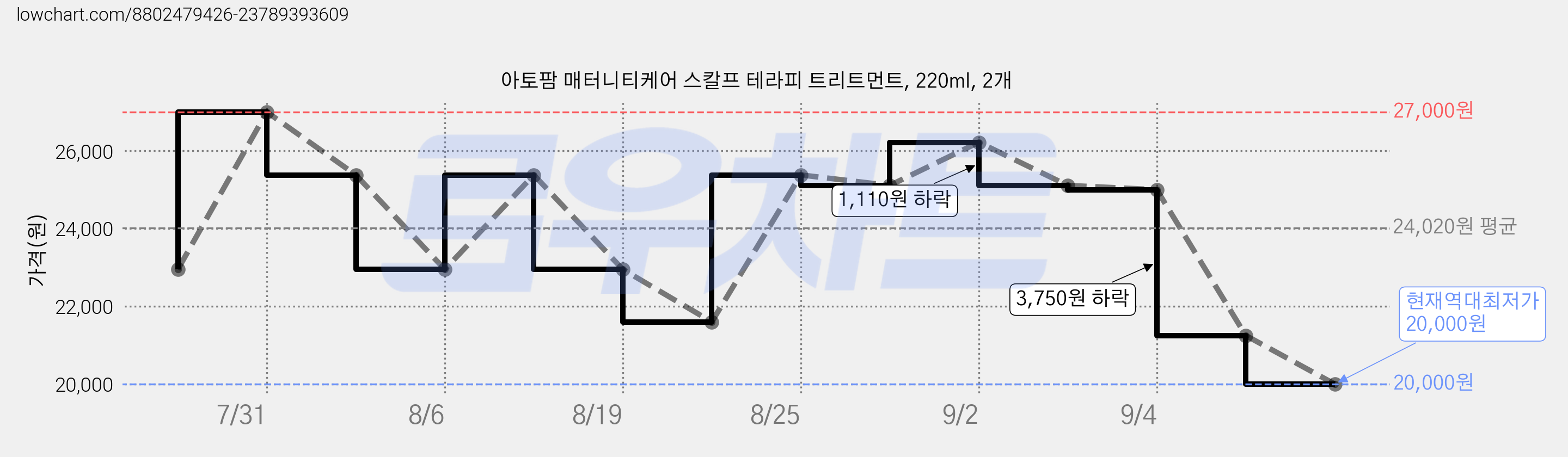 아토팜 매터니티케어 스칼프 테라피 트리트먼트, 220ml, 2개 가격 변동 차트, 현재가 20,000원, 역대최저가