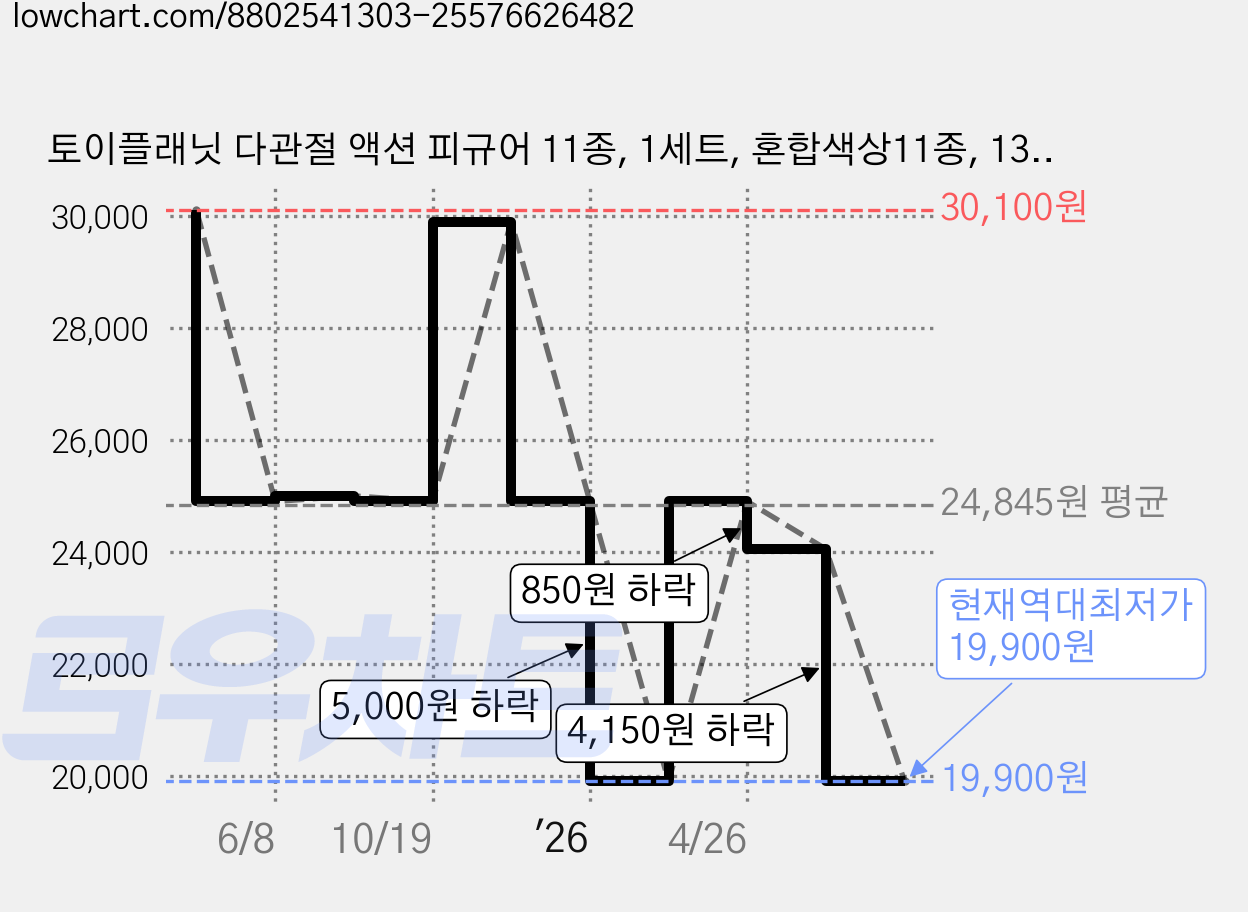 토이플래닛 다관절 액션 피규어 11종, 1세트, 혼합색상11종, 135mm 가격 변동 차트, 현재가 19,900원, 역대최저가