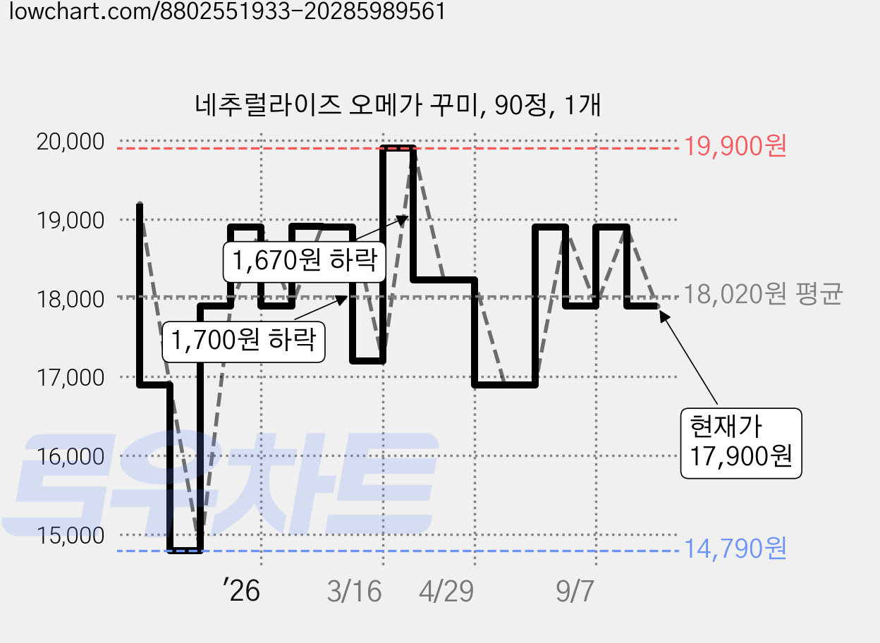 네추럴라이즈 오메가 꾸미, 90정, 1개 가격 변동 차트, 현재가 17,900원, 관측 최저가 14,790원