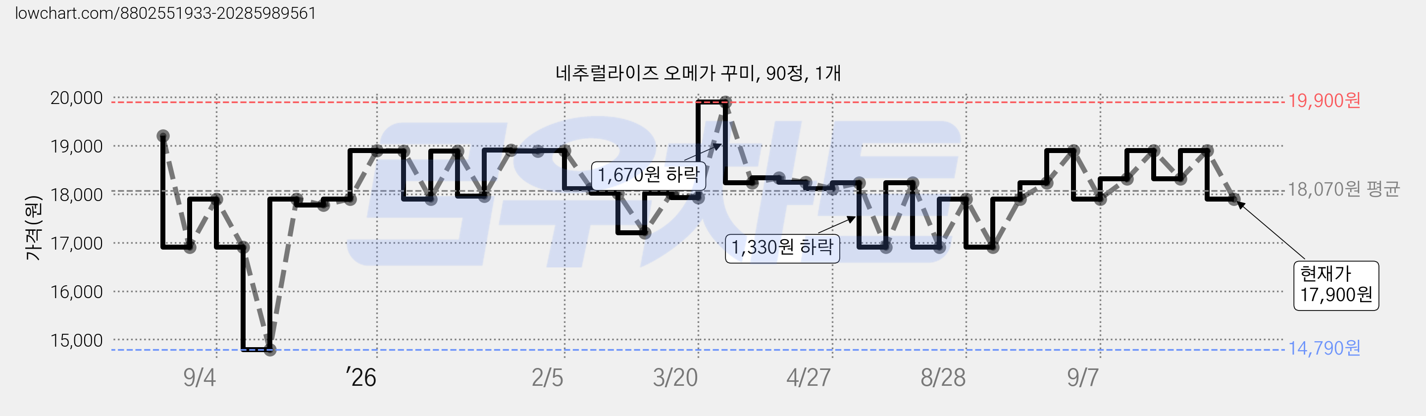 네추럴라이즈 오메가 꾸미, 90정, 1개 가격 변동 차트, 현재가 17,900원, 관측 최저가 14,790원