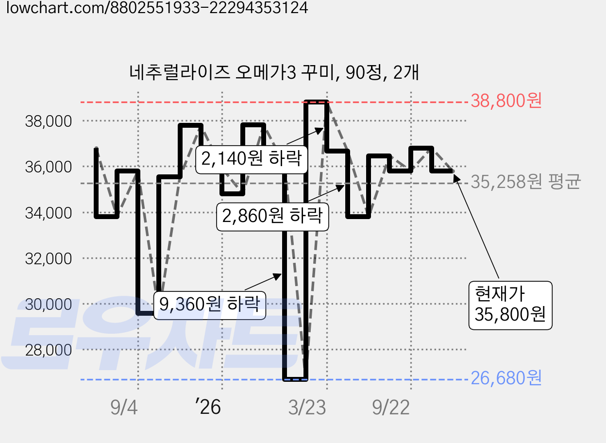 네추럴라이즈 오메가3 꾸미, 90정, 2개 가격 변동 차트, 현재가 35,800원, 관측 최저가 26,680원