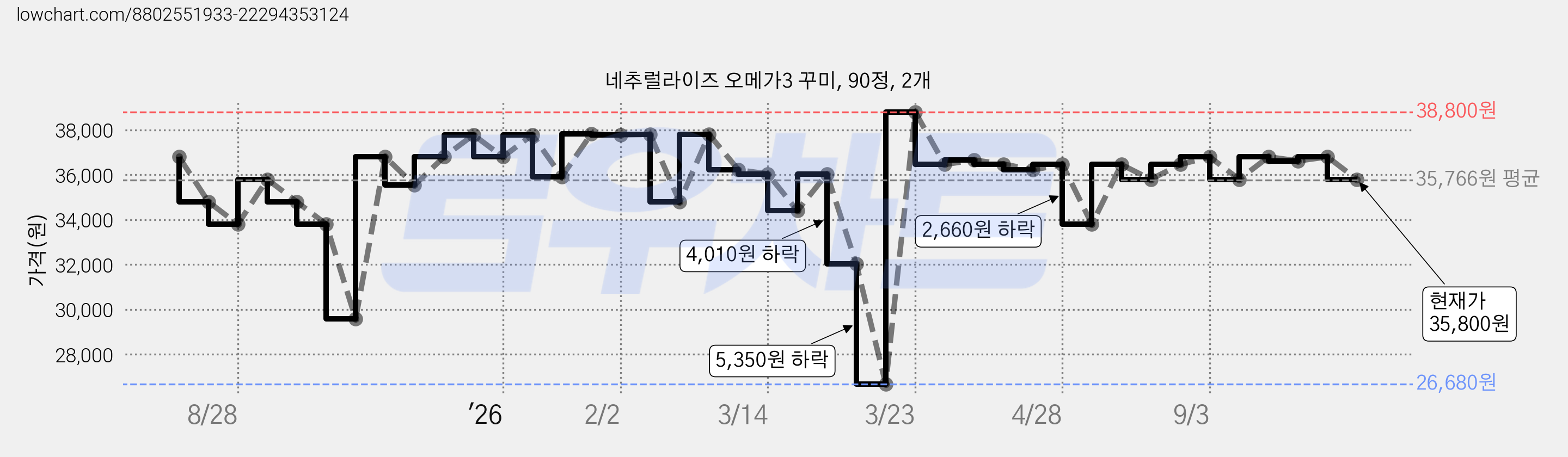 네추럴라이즈 오메가3 꾸미, 90정, 2개 가격 변동 차트, 현재가 35,800원, 관측 최저가 26,680원