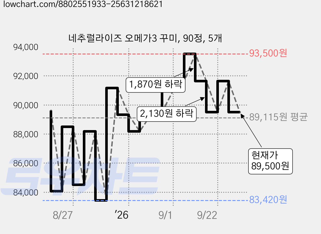 네추럴라이즈 오메가3 꾸미, 90정, 5개 가격 변동 차트, 현재가 89,500원, 관측 최저가 83,420원