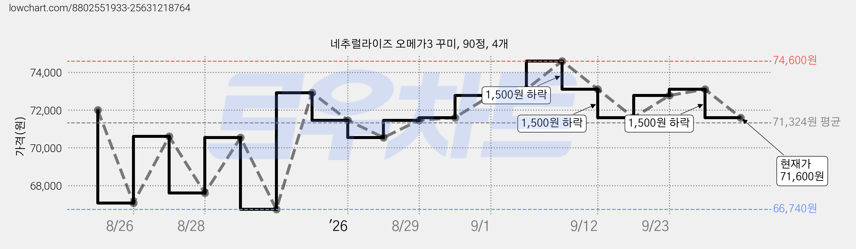 네추럴라이즈 오메가3 꾸미, 90정, 4개 가격 변동 차트, 현재가 71,600원, 관측 최저가 66,740원
