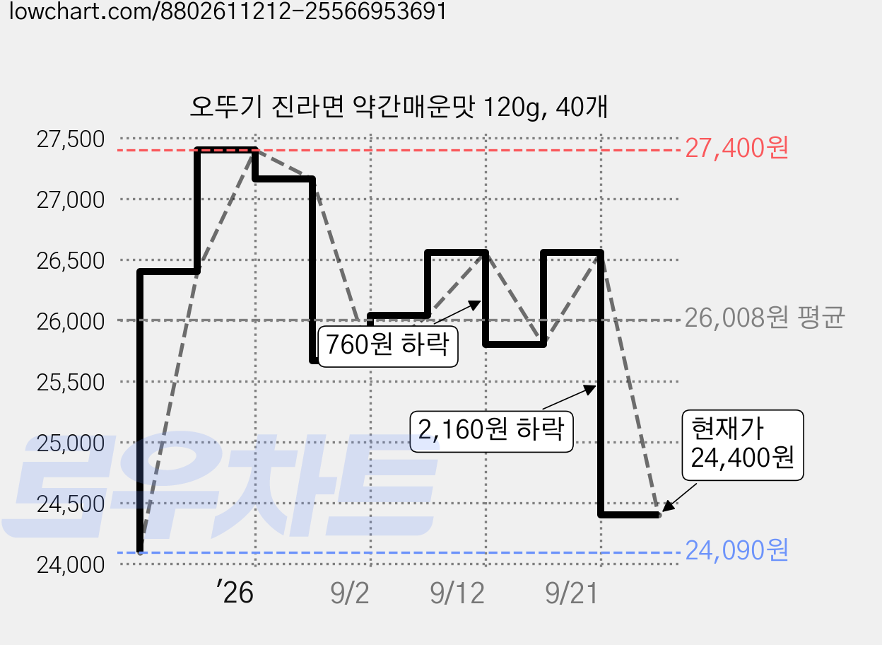 오뚜기 진라면 약간매운맛 120g, 40개 가격 변동 차트, 현재가 24,400원, 관측 최저가 24,090원