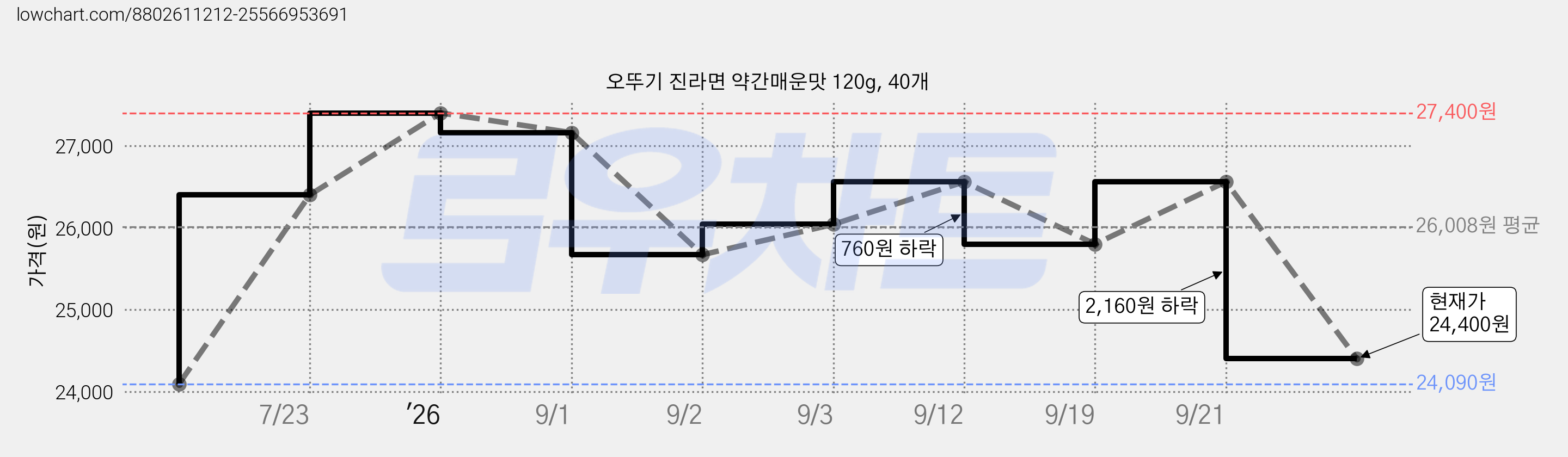 오뚜기 진라면 약간매운맛 120g, 40개 가격 변동 차트, 현재가 24,400원, 관측 최저가 24,090원