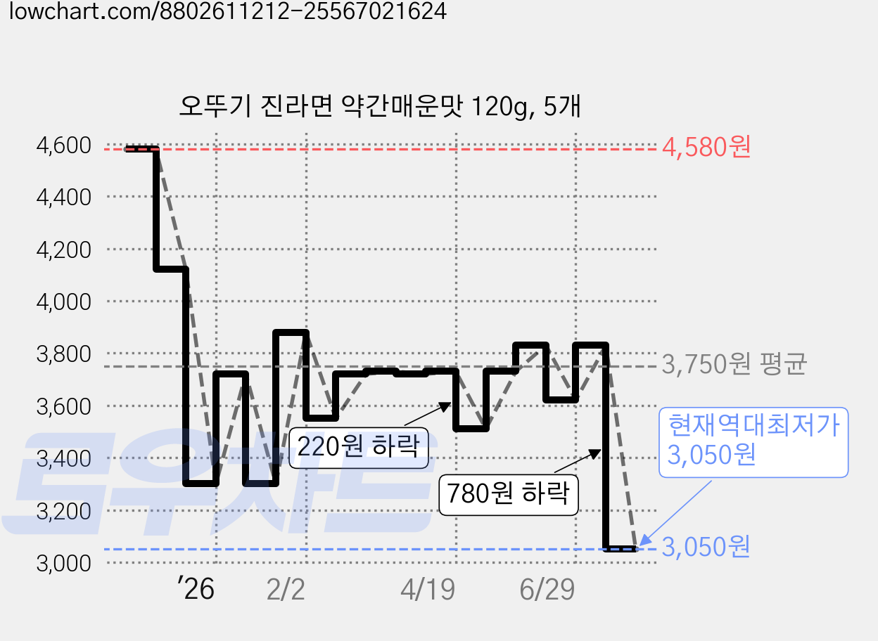오뚜기 진라면 약간매운맛 120g, 5개 가격 변동 차트, 현재가 3,050원, 역대최저가