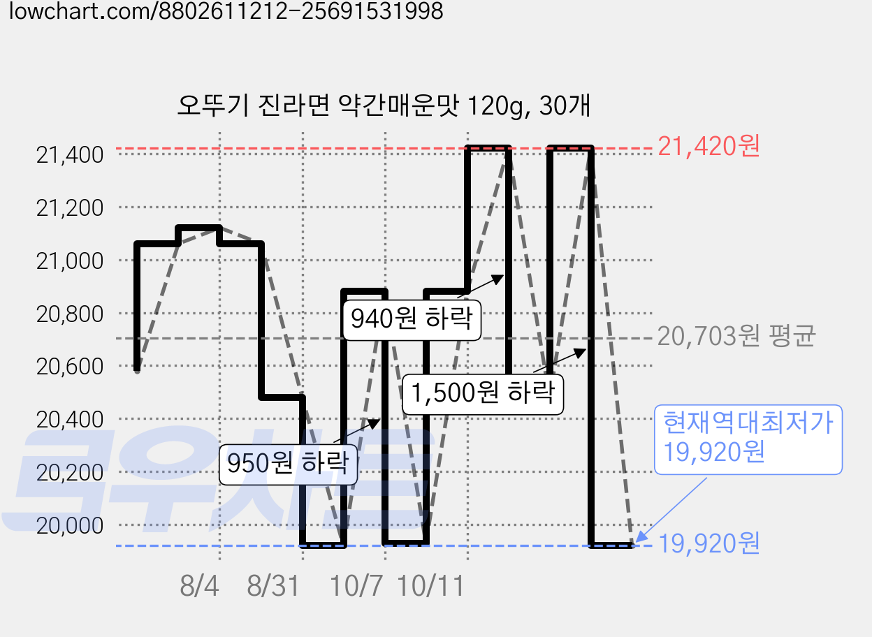 오뚜기 진라면 약간매운맛 120g, 30개 가격 변동 차트, 현재가 19,920원, 역대최저가