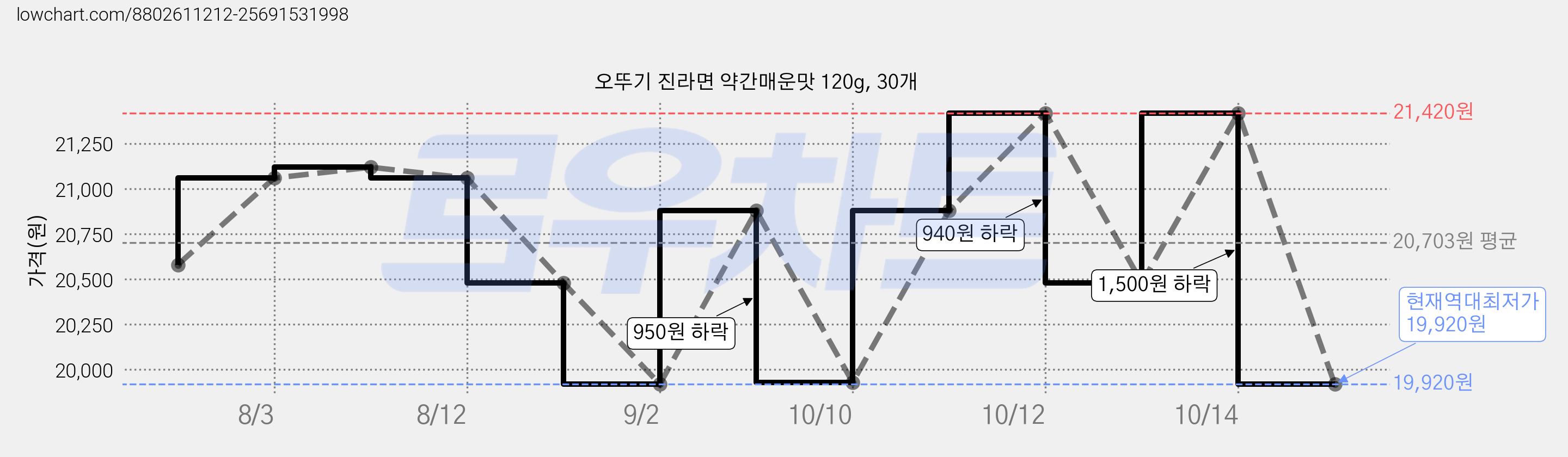 오뚜기 진라면 약간매운맛 120g, 30개 가격 변동 차트, 현재가 19,920원, 역대최저가