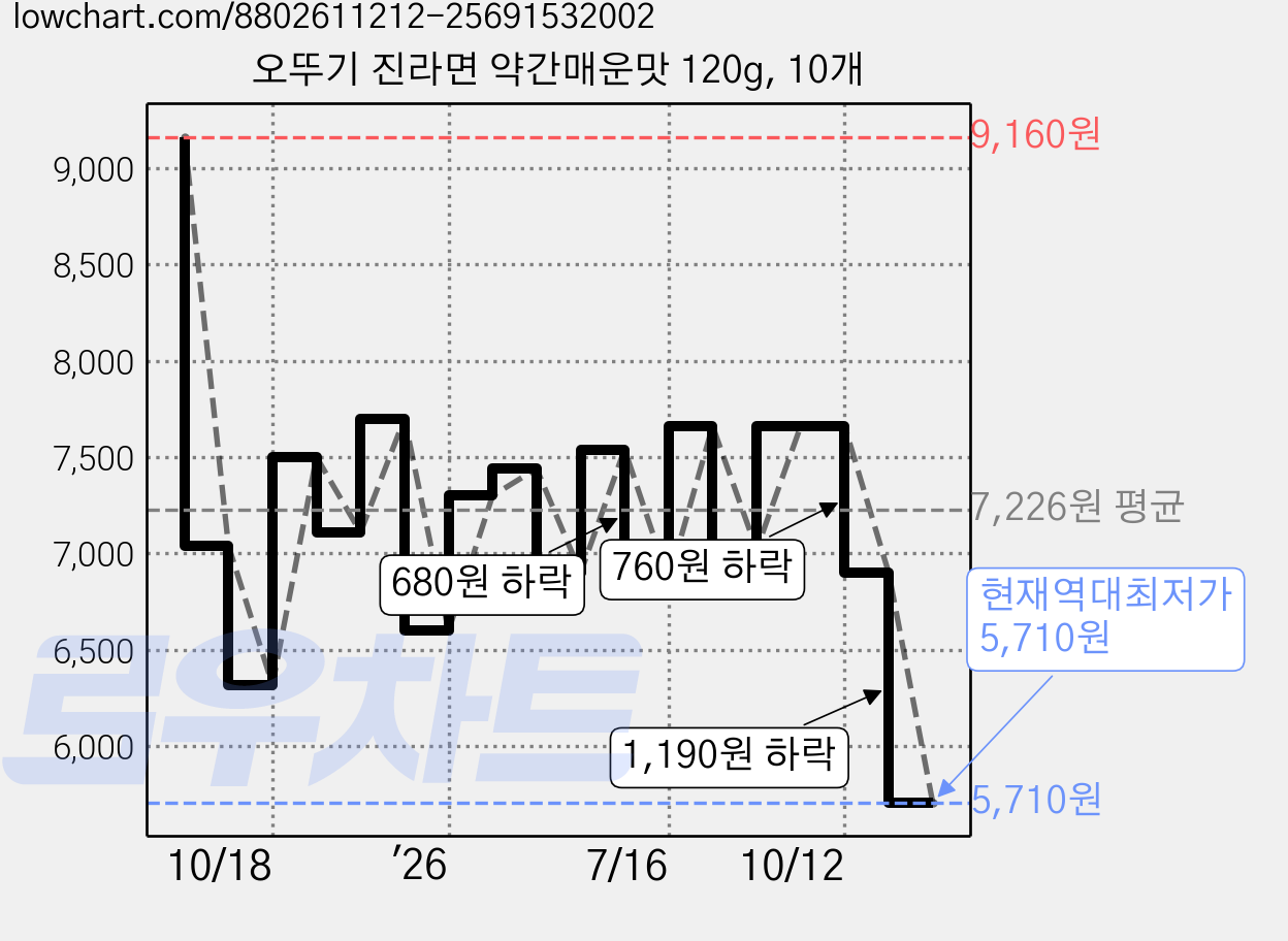 오뚜기 진라면 약간매운맛 120g, 10개 가격 변동 차트, 현재가 5,710원, 역대최저가