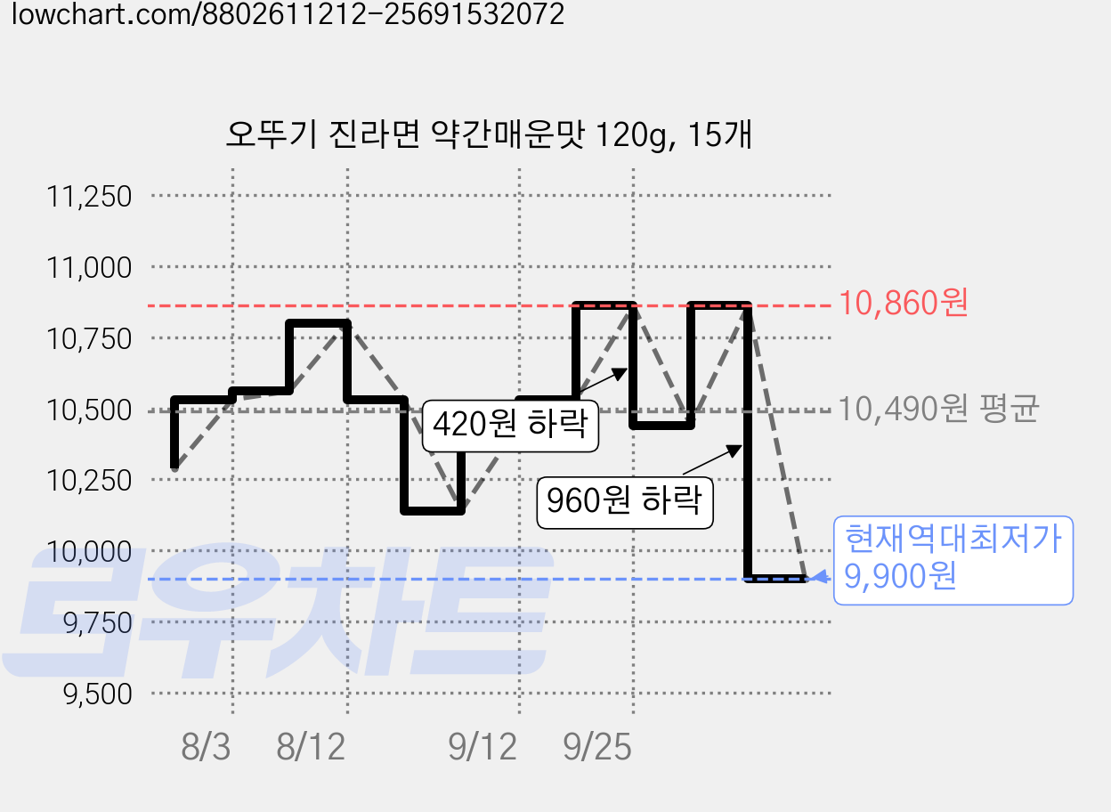 오뚜기 진라면 약간매운맛 120g, 15개 가격 변동 차트, 현재가 9,900원, 역대최저가