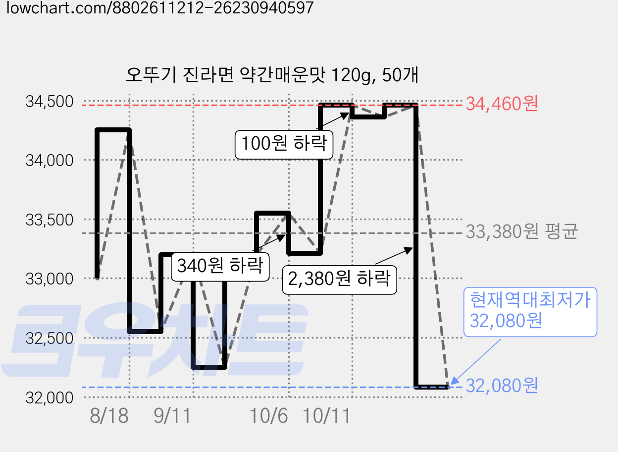오뚜기 진라면 약간매운맛 120g, 50개 가격 변동 차트, 현재가 32,080원, 역대최저가