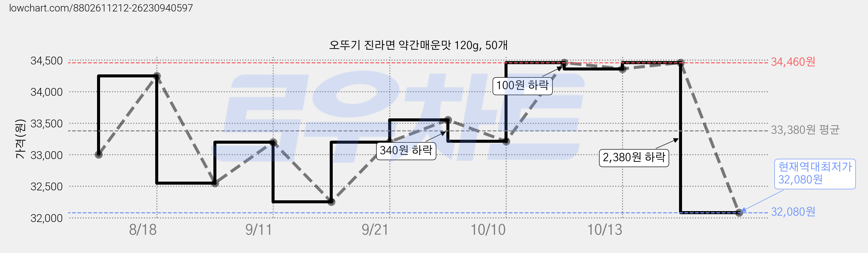 오뚜기 진라면 약간매운맛 120g, 50개 가격 변동 차트, 현재가 32,080원, 역대최저가