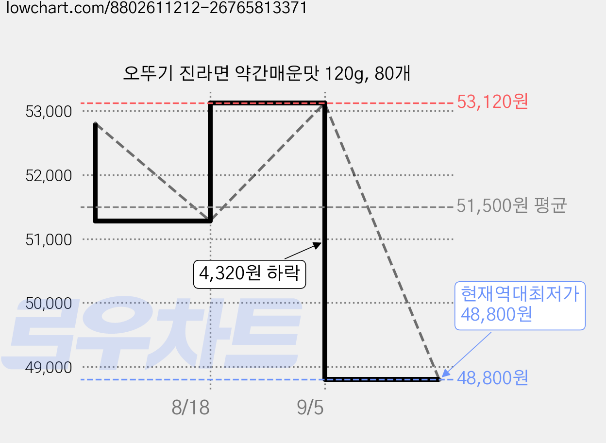 오뚜기 진라면 약간매운맛 120g, 80개 가격 변동 차트, 현재가 48,800원, 역대최저가