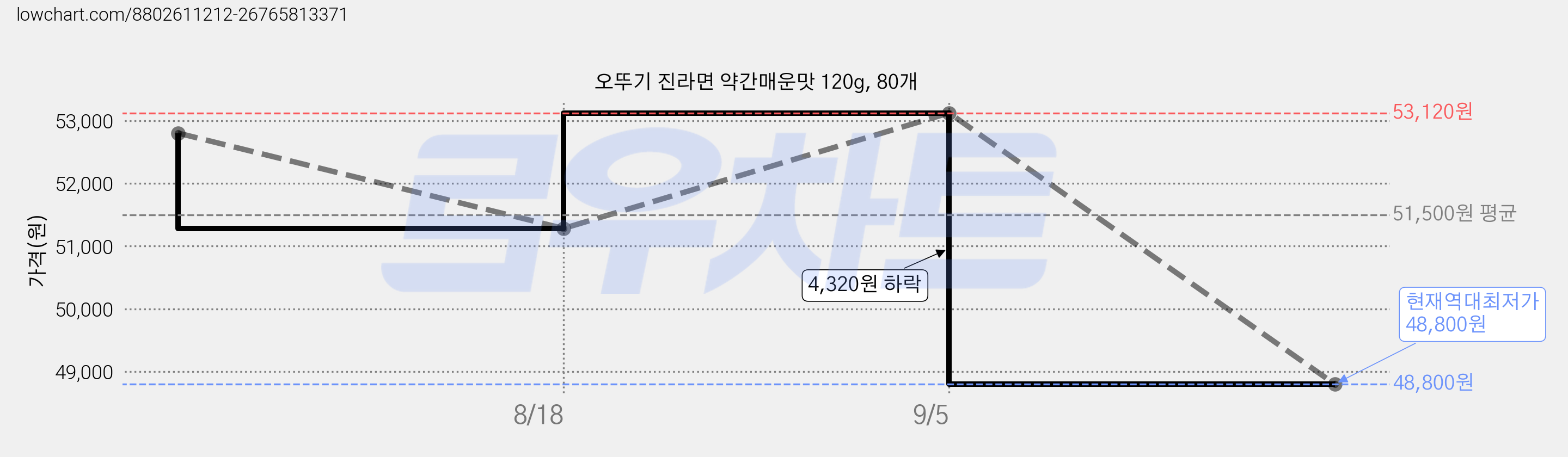 오뚜기 진라면 약간매운맛 120g, 80개 가격 변동 차트, 현재가 48,800원, 역대최저가
