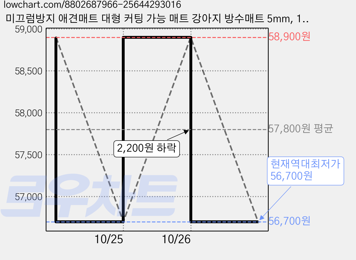 미끄럼방지 애견매트 대형 커팅 가능 매트 강아지 방수매트 5mm, 1개, DZ002-5mm 가격 변동 차트, 현재가 56,700원, 역대최저가