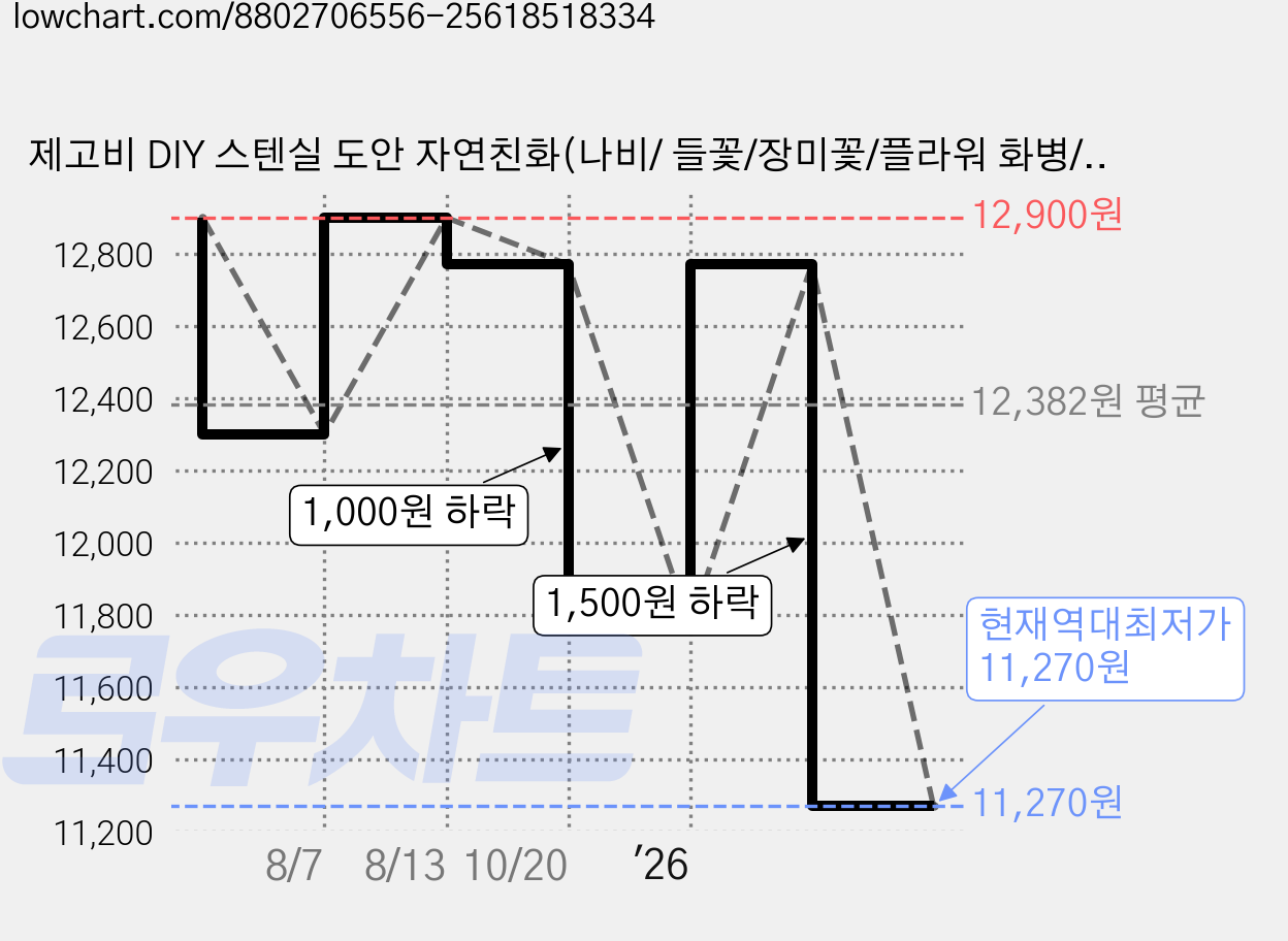 제고비 DIY 스텐실 도안 자연친화(나비/ 들꽃/장미꽃/플라워 화병/식물/유칼립투스/생명의 나무)택1, 1세트 가격 변동 차트, 현재가 11,270원, 역대최저가