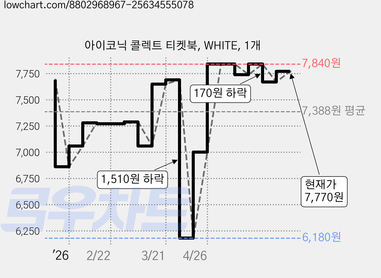 아이코닉 콜렉트 티켓북, WHITE, 1개 가격 변동 차트, 현재가 7,770원, 관측 최저가 6,180원