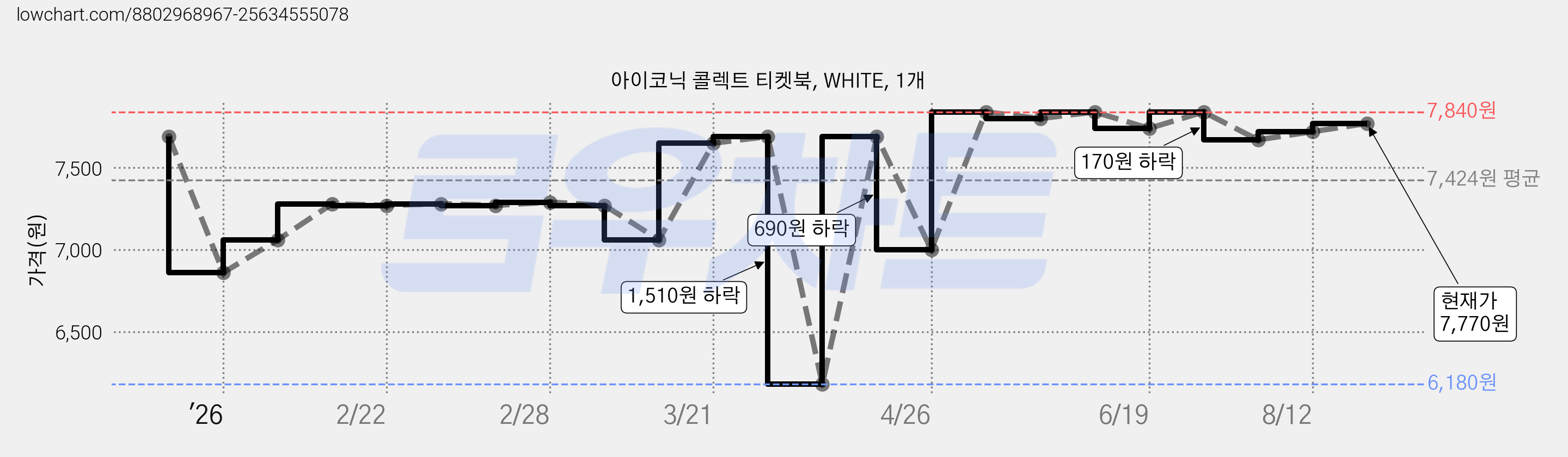 아이코닉 콜렉트 티켓북, WHITE, 1개 가격 변동 차트, 현재가 7,770원, 관측 최저가 6,180원