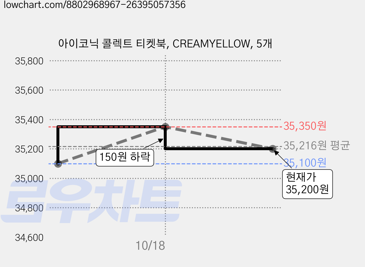 아이코닉 콜렉트 티켓북, CREAMYELLOW, 5개 가격 변동 차트, 현재가 35,200원, 관측 최저가 35,100원