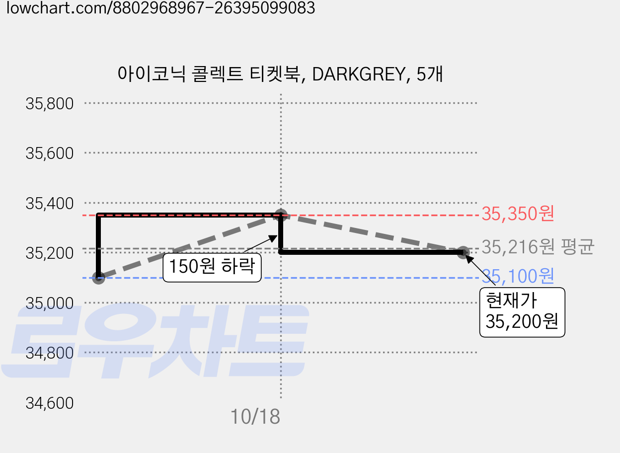 아이코닉 콜렉트 티켓북, DARKGREY, 5개 가격 변동 차트, 현재가 35,200원, 관측 최저가 35,100원