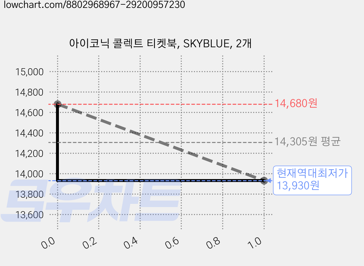 아이코닉 콜렉트 티켓북, SKYBLUE, 2개 가격 변동 차트, 현재가 13,930원, 역대최저가