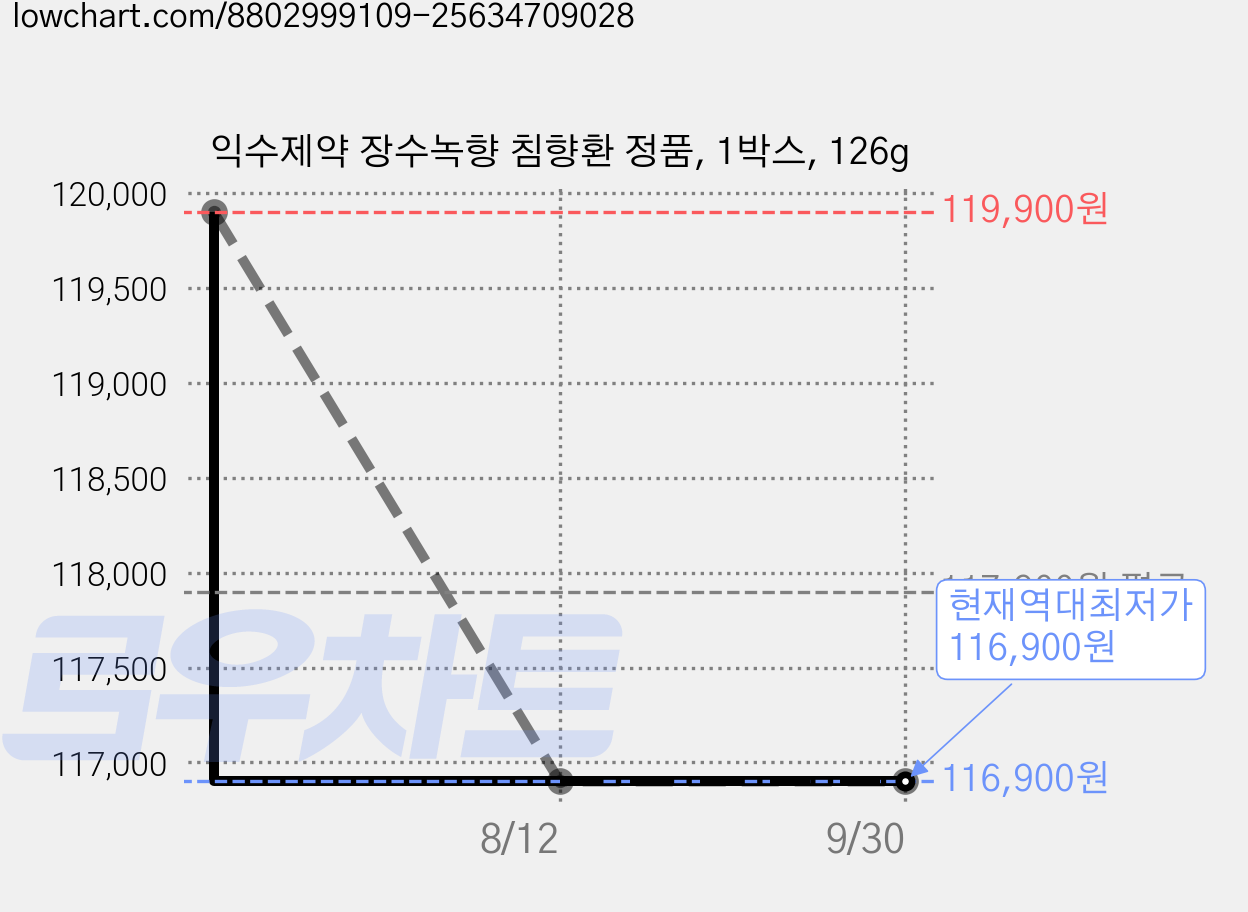익수제약 장수녹향 침향환 정품, 1박스, 126g 가격 변동 차트, 현재가 116,900원, 역대최저가
