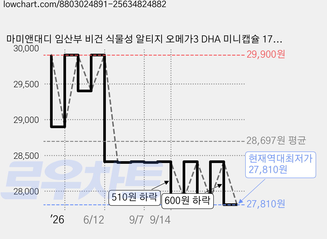마미앤대디 임산부 비건 식물성 알티지 오메가3 DHA 미니캡슐 17.7g, 1개, 60정 가격 변동 차트, 현재가 27,810원, 역대최저가
